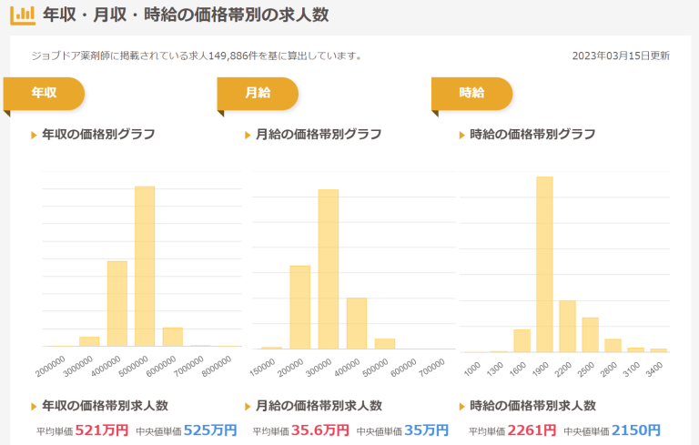 薬剤師の年収・月給・時給グラフ（ジョブドア薬剤師調べ）