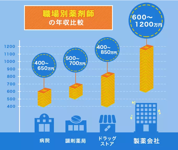 【職場別】薬剤師の年収比較(HOP！ナビ薬剤師より引用)