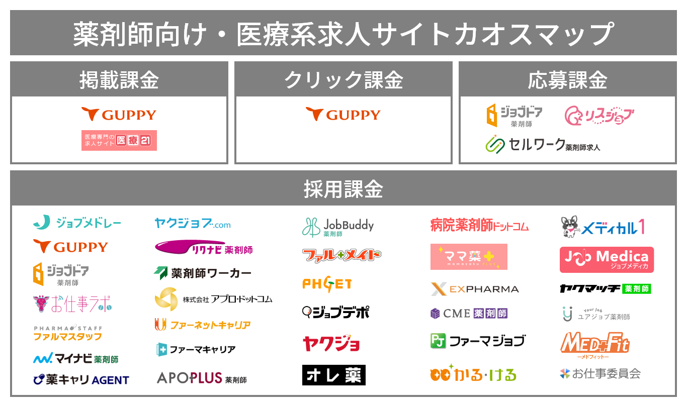 【2023年】薬剤師向け・医療系求人サイトのカオスマップを公開！